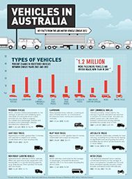 Vehicles in Australia infographic Vehicles in Australia infographic